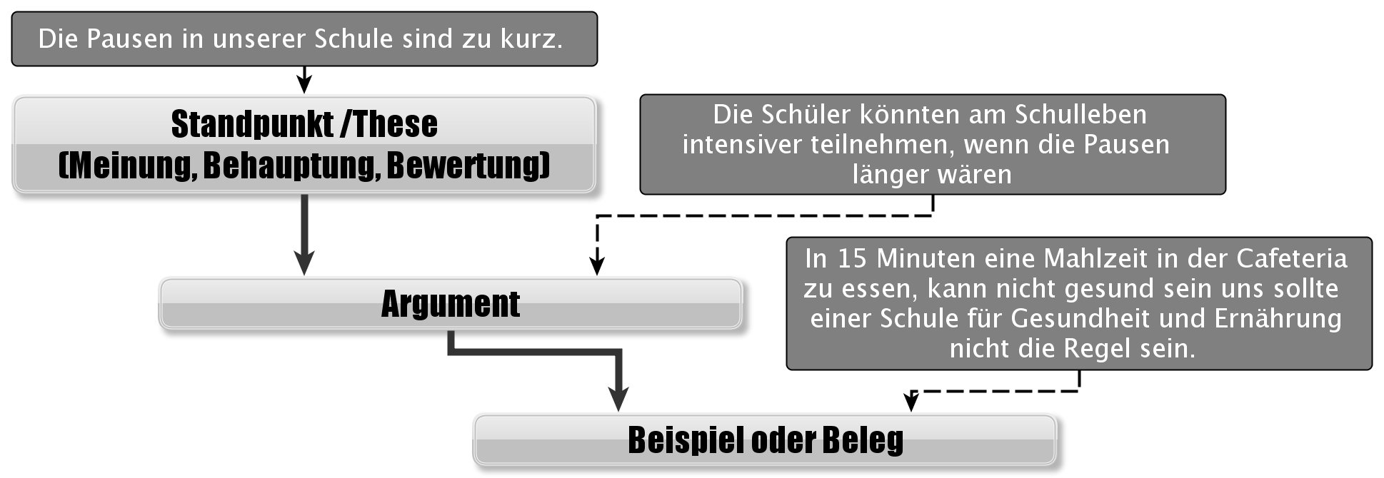 Aufbau einer Argumentation