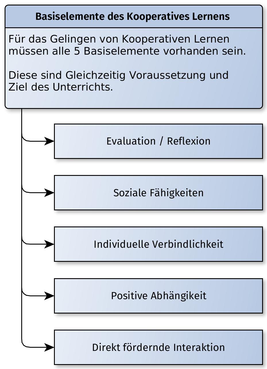 basiselemente-kooperatives-lernen.jpg